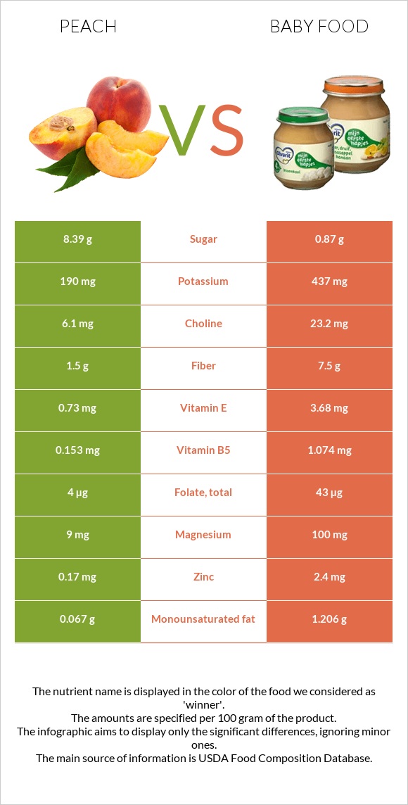 Peach vs Baby food infographic