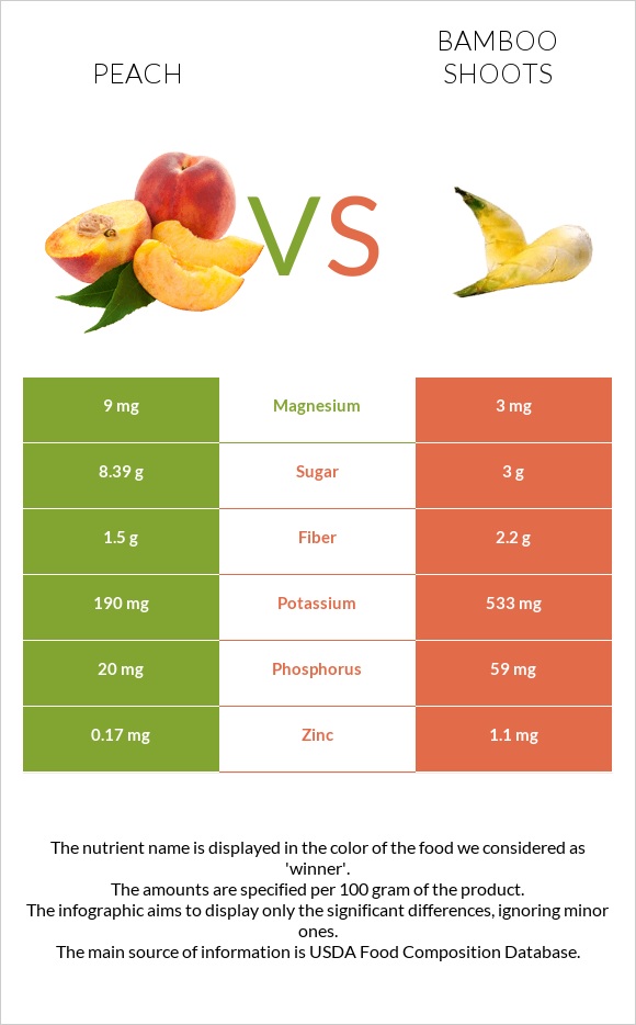 Peach vs Bamboo shoots infographic