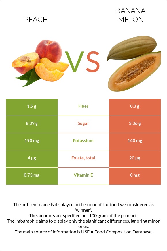 Դեղձ vs Բանանային սեխ infographic