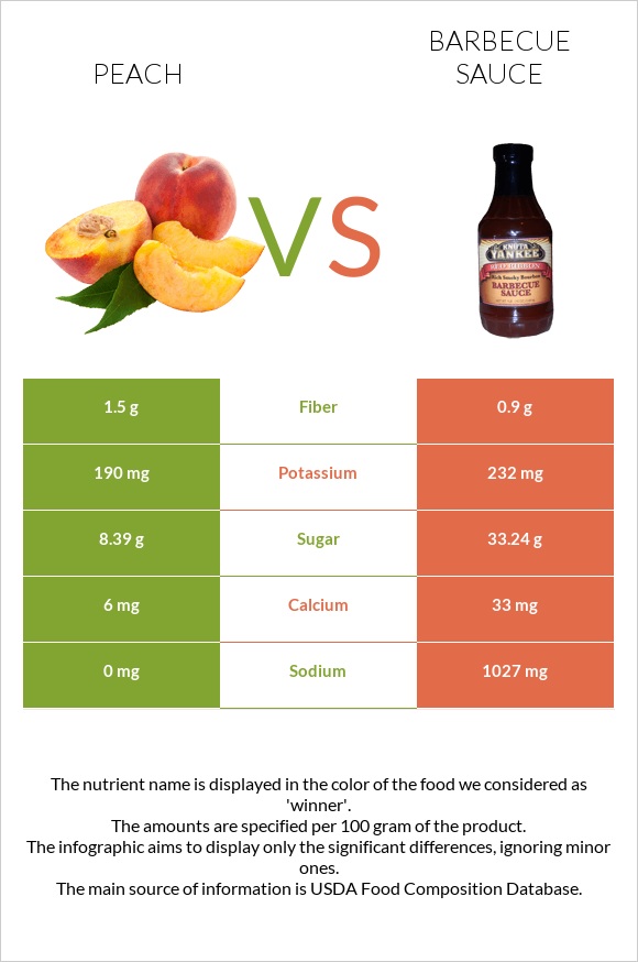 Դեղձ vs Խորովածի սոուս infographic