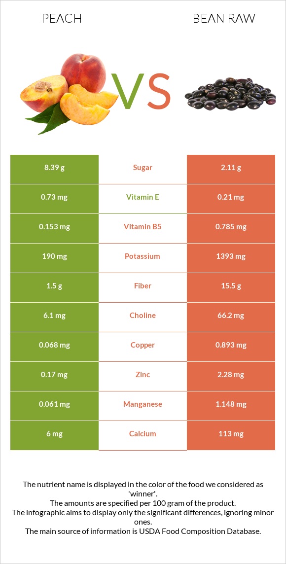 Peach vs Bean raw infographic