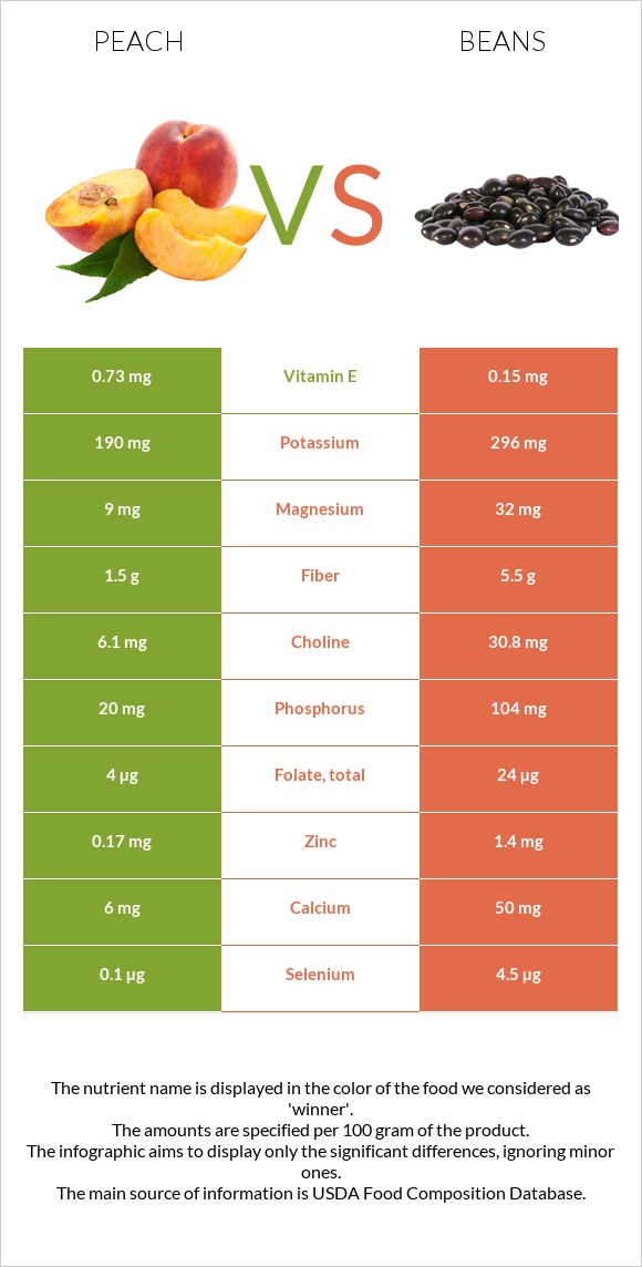 Դեղձ vs Լոբի պինտո infographic