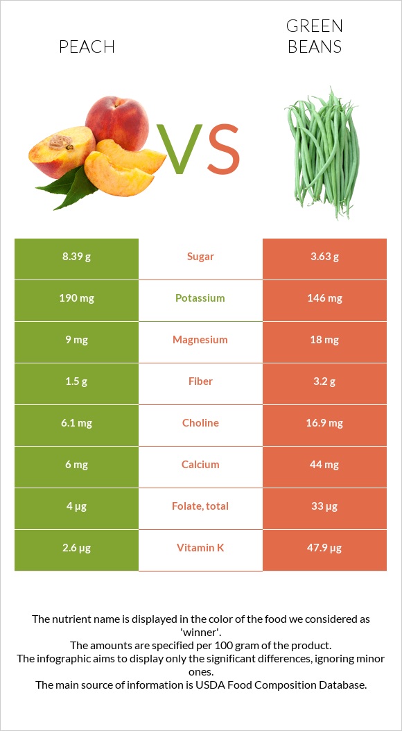 Peach vs Green beans infographic