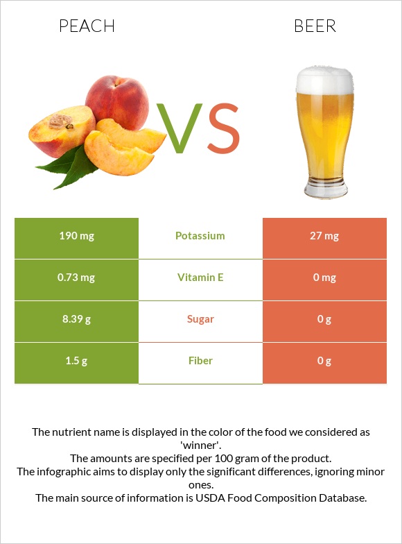 Peach vs Beer infographic