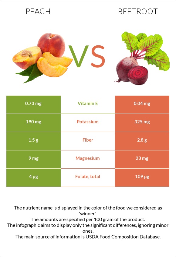 Peach vs Beetroot infographic