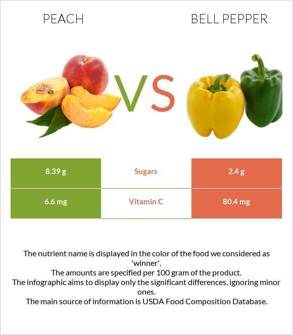 Peach vs Bell pepper infographic