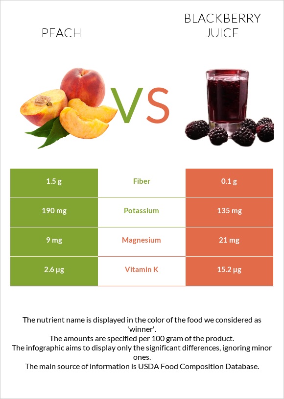 Peach vs Blackberry juice infographic