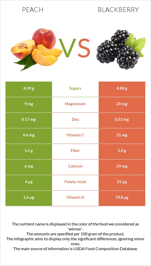 Դեղձ vs Կումանիկա infographic