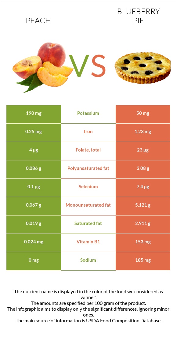 Peach vs Blueberry pie infographic