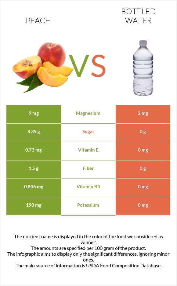 Դեղձ vs Շշալցրած ջուր infographic