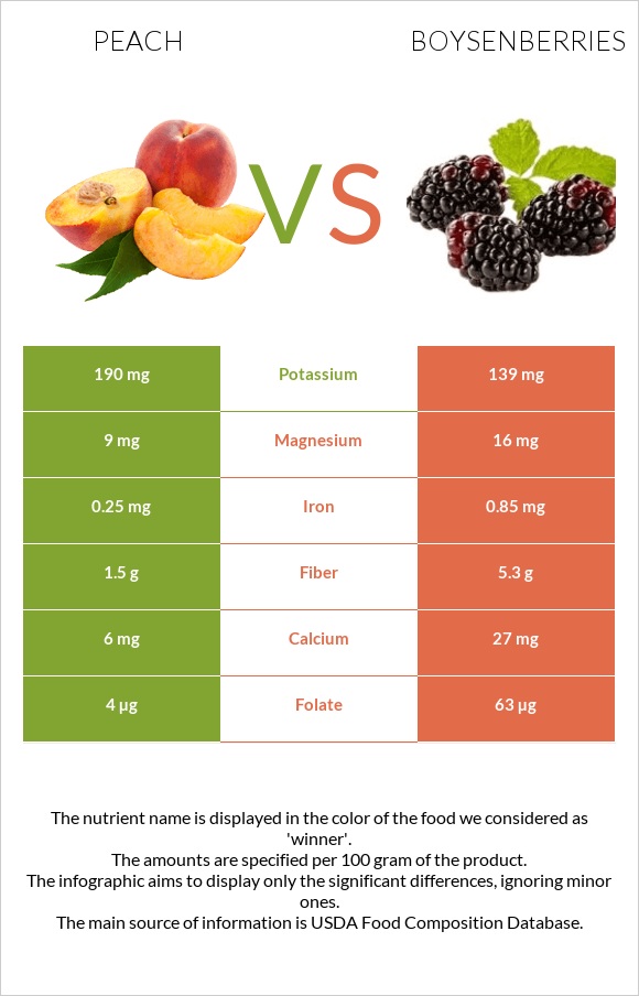 Peach vs Boysenberries infographic