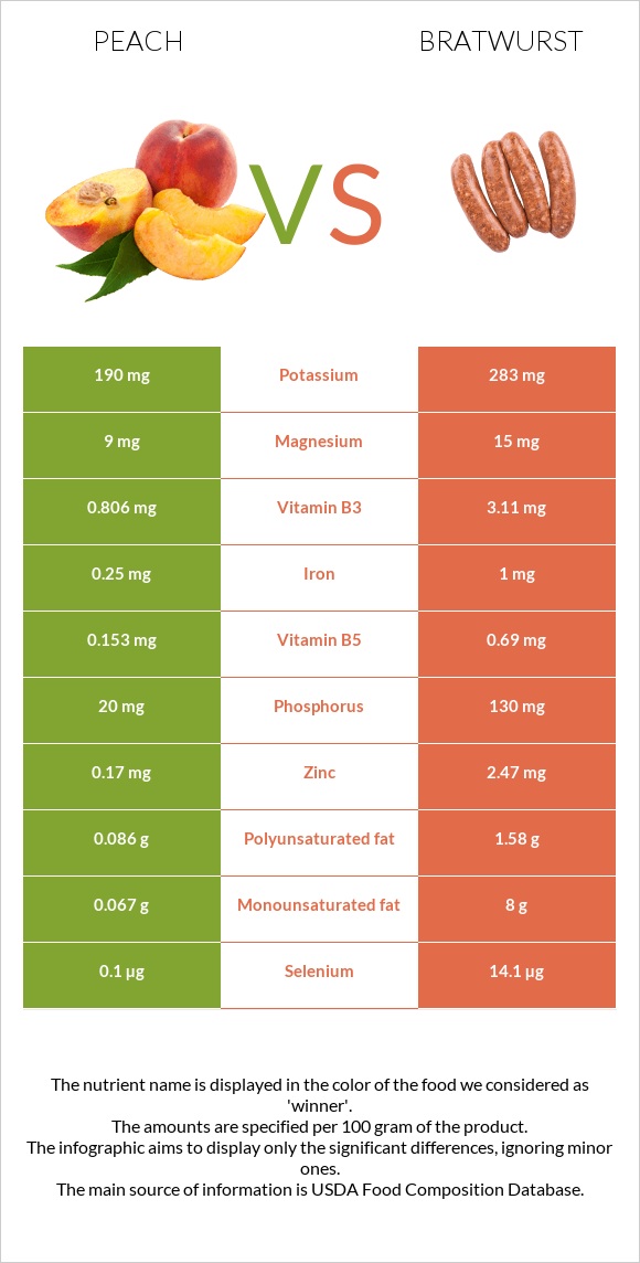 Peach vs Bratwurst infographic