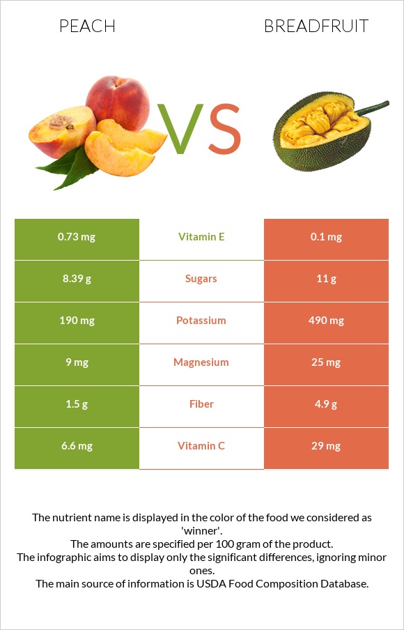 Peach vs Breadfruit infographic