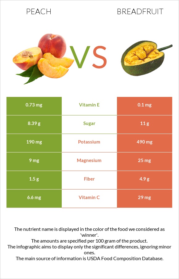 Դեղձ vs Հացի ծառ infographic