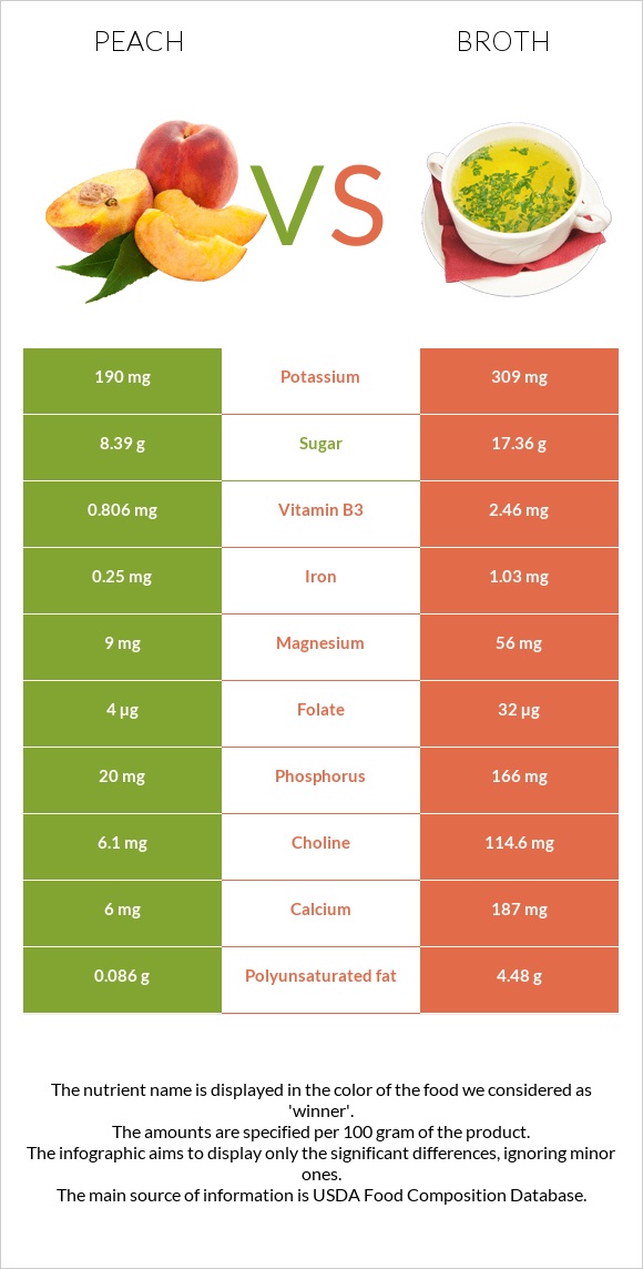 Դեղձ vs Բուլիոն infographic