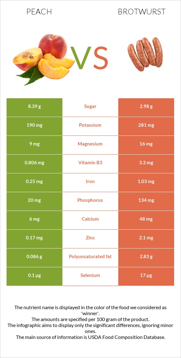 Peach vs Brotwurst infographic