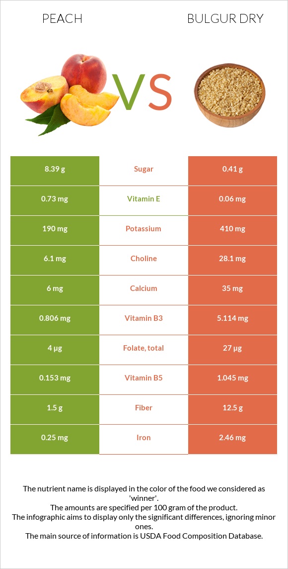 Դեղձ vs Բլղուր չոր infographic