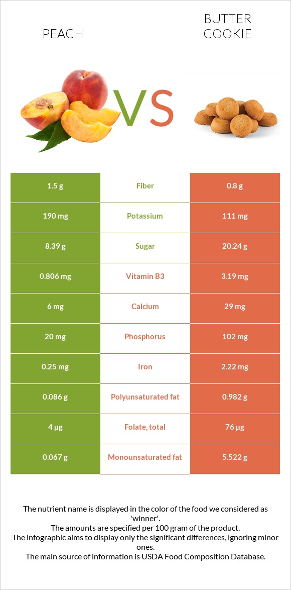 Դեղձ vs Փխրուն թխվածքաբլիթ infographic