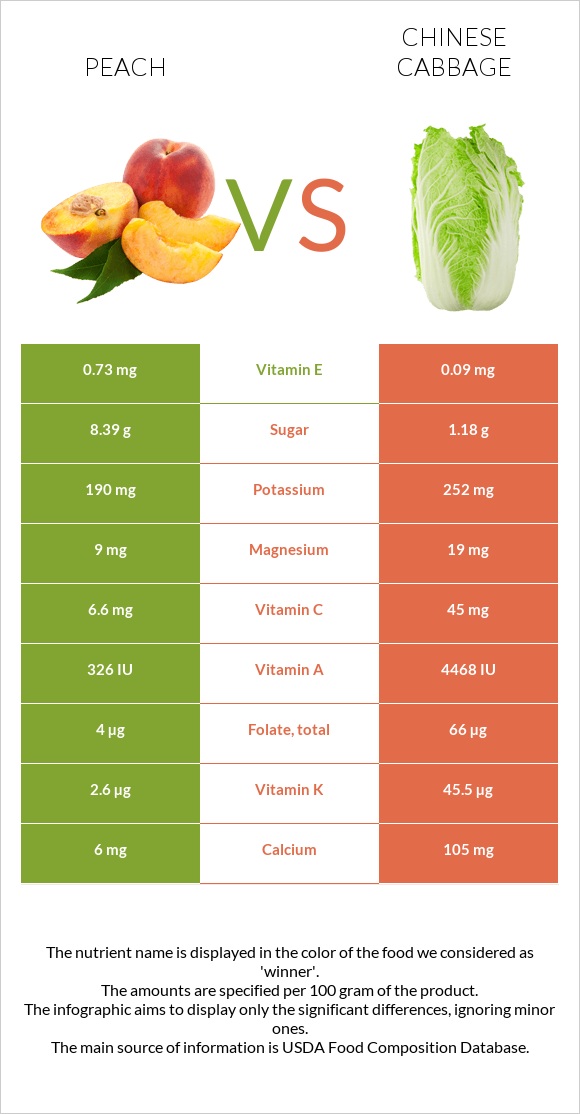 Peach vs Chinese cabbage infographic