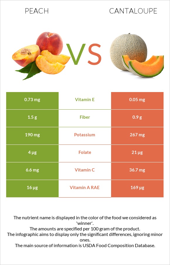 Peach vs Cantaloupe infographic