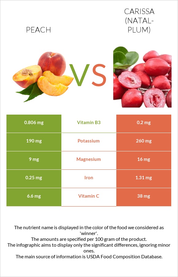 Peach vs Carissa (natal-plum) infographic