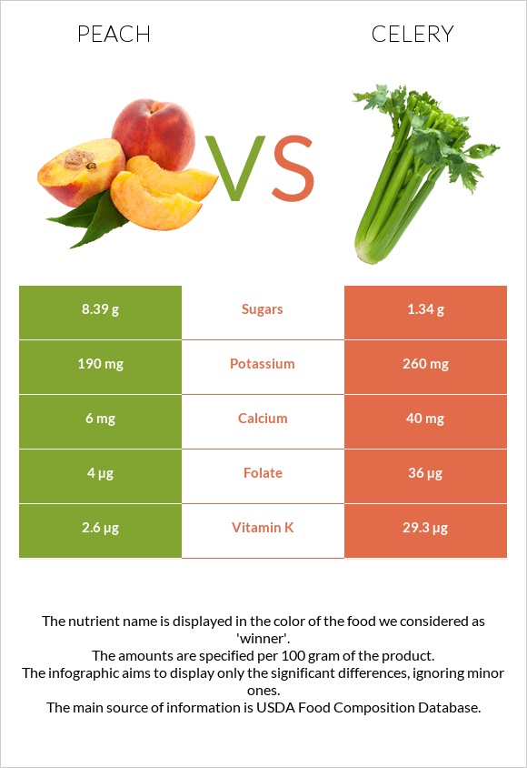 Peach vs Celery infographic