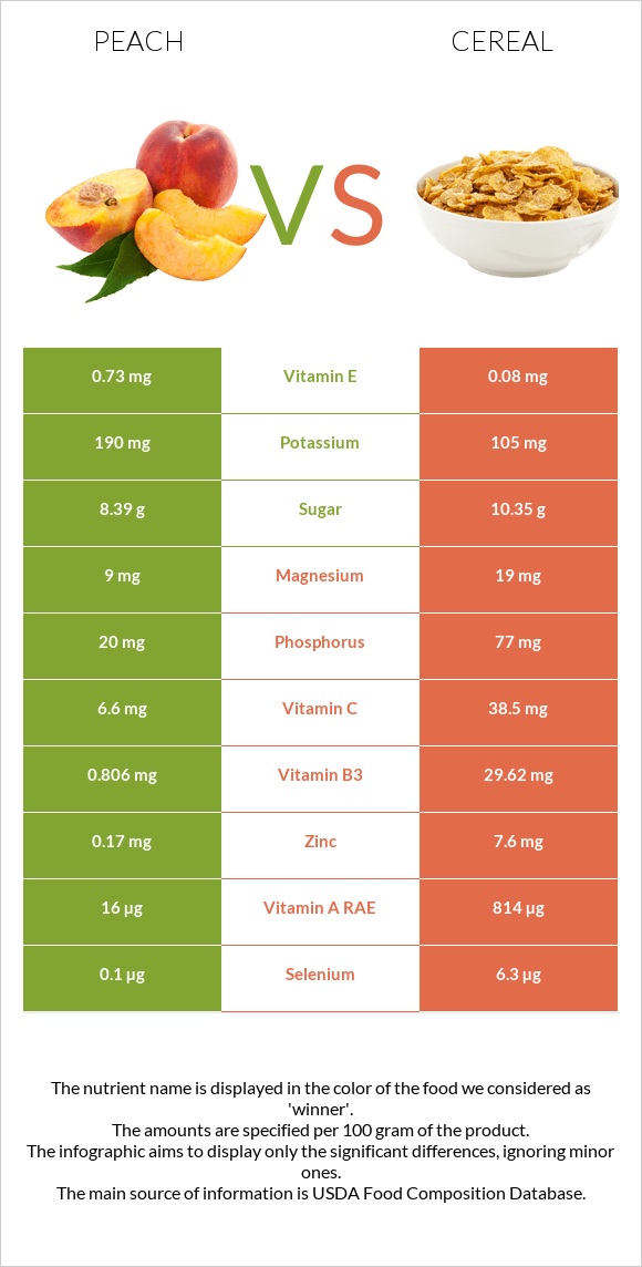 Դեղձ vs Հացահատիկային բույսեր infographic