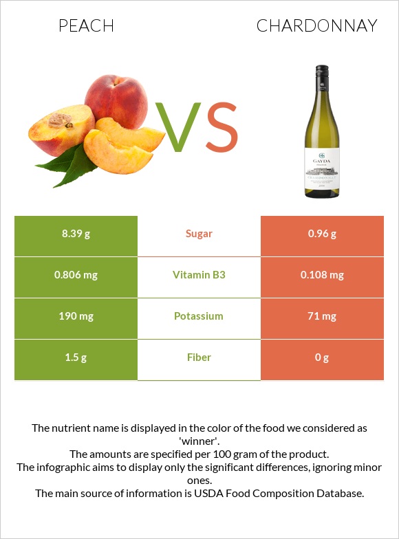 Դեղձ vs Շարդոնե infographic