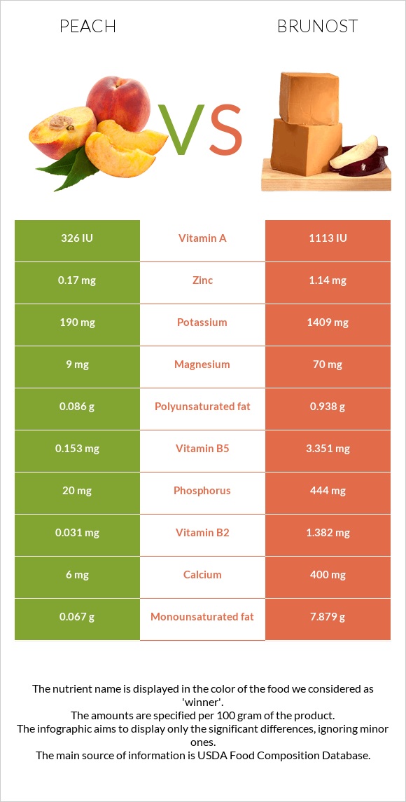 Peach vs Brunost infographic