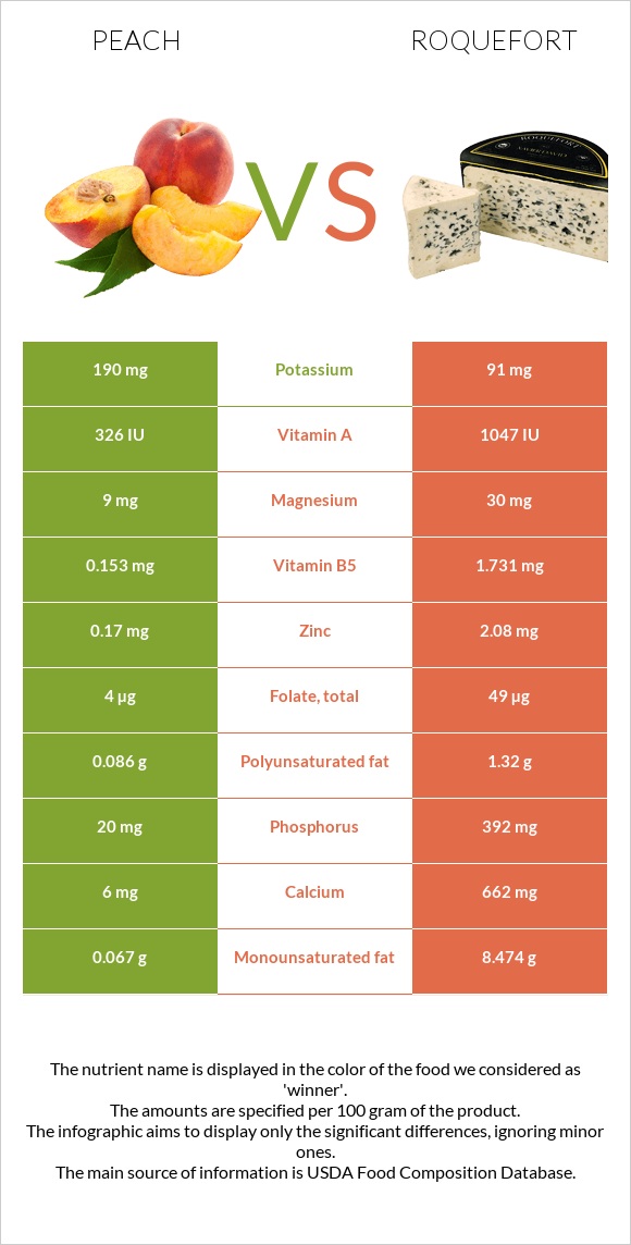 Peach vs Roquefort infographic