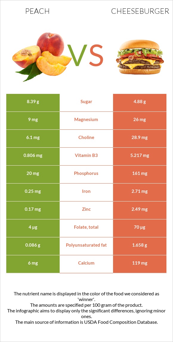 Peach vs Cheeseburger infographic