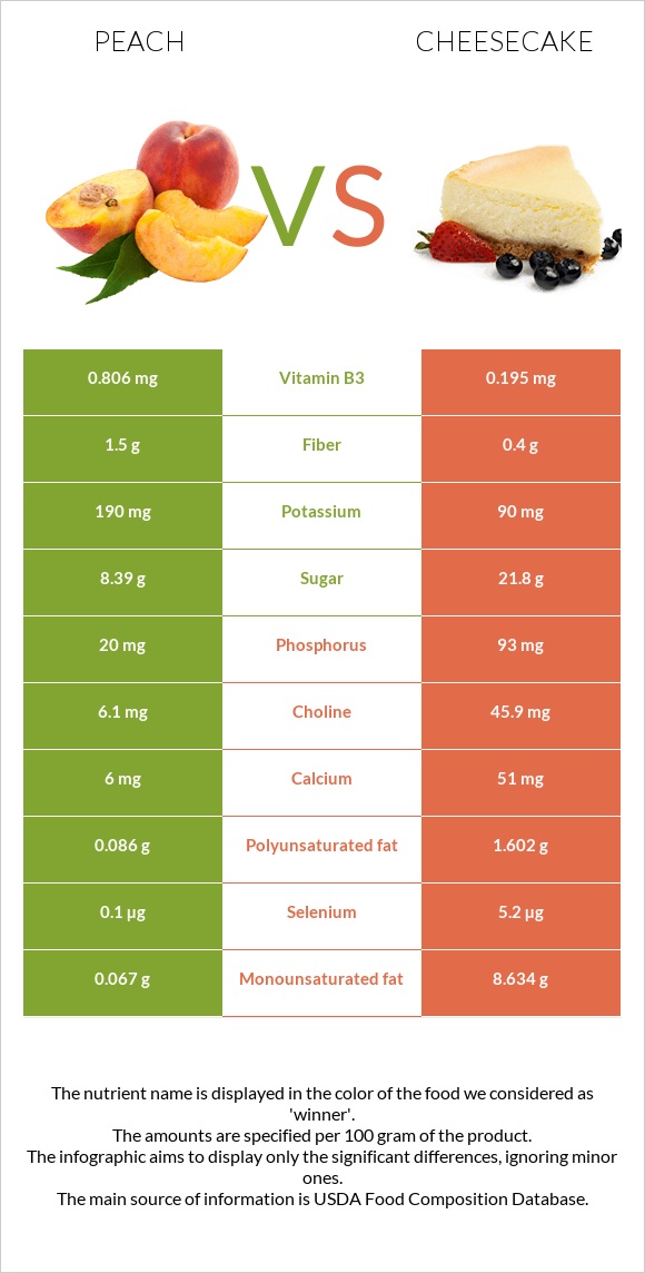 Peach vs Cheesecake infographic