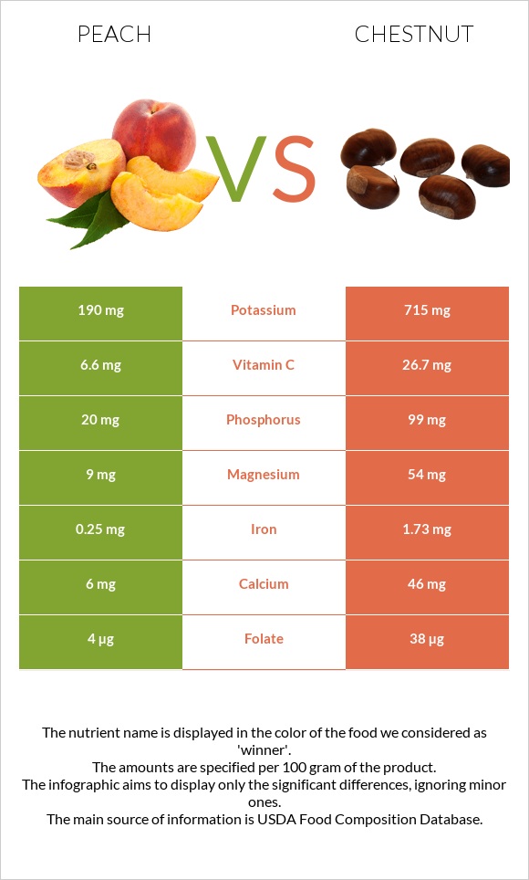 Peach vs Chestnut infographic