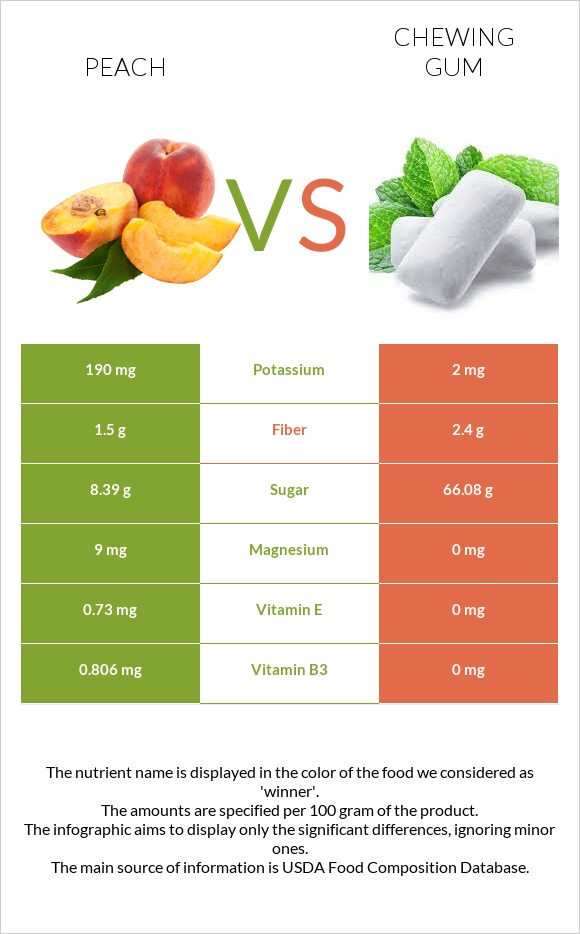 peach-vs-chewing-gum-in-depth-nutrition-comparison