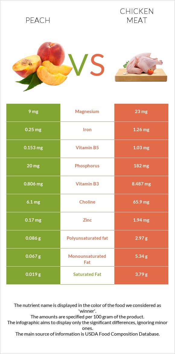 Peach vs Chicken meat infographic