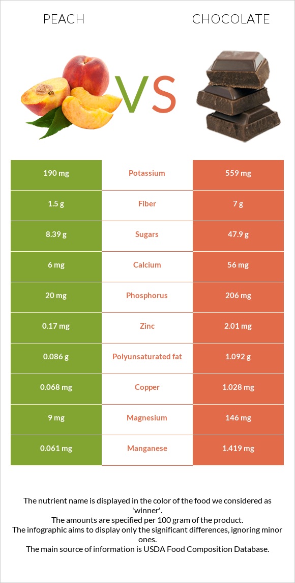 Peach vs Chocolate infographic