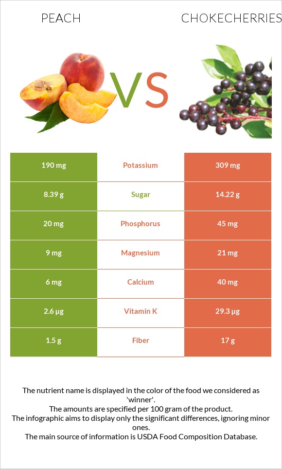 Peach vs Chokecherries infographic