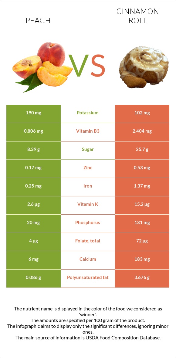 Peach vs Cinnamon roll infographic