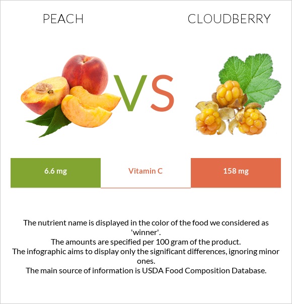 Peach vs Cloudberry infographic