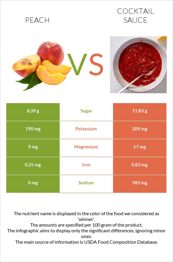 Peach vs Cocktail sauce infographic