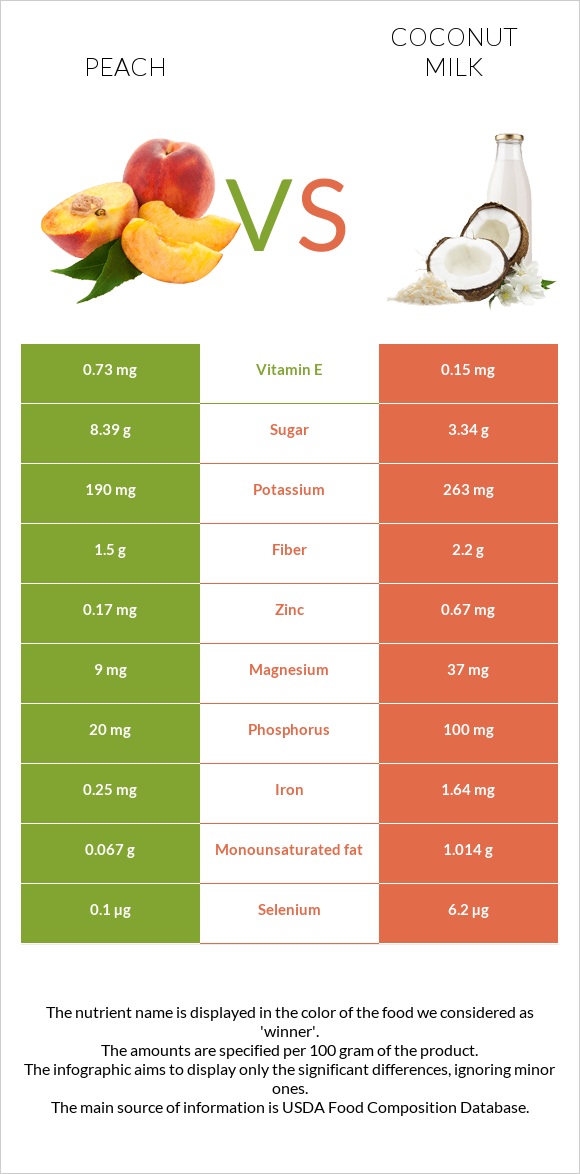 Peach vs Coconut milk infographic