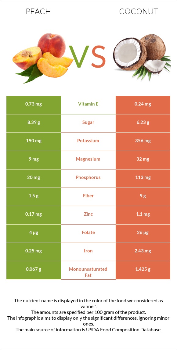 Peach vs Coconut infographic