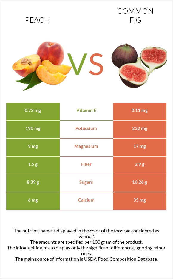 Peach vs Common fig infographic