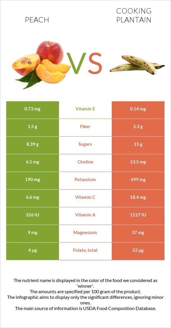 Peach vs Cooking plantain infographic