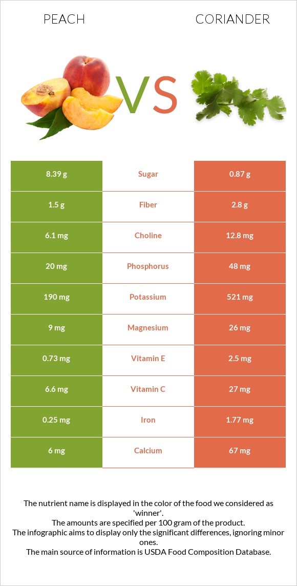 Peach vs Coriander infographic