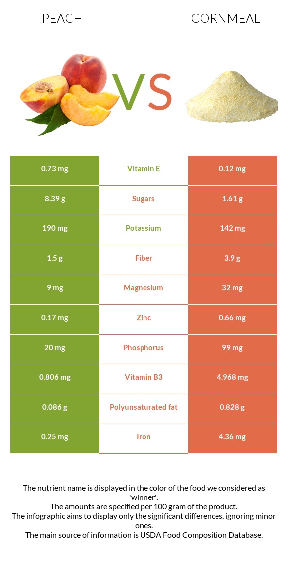Peach vs Cornmeal infographic