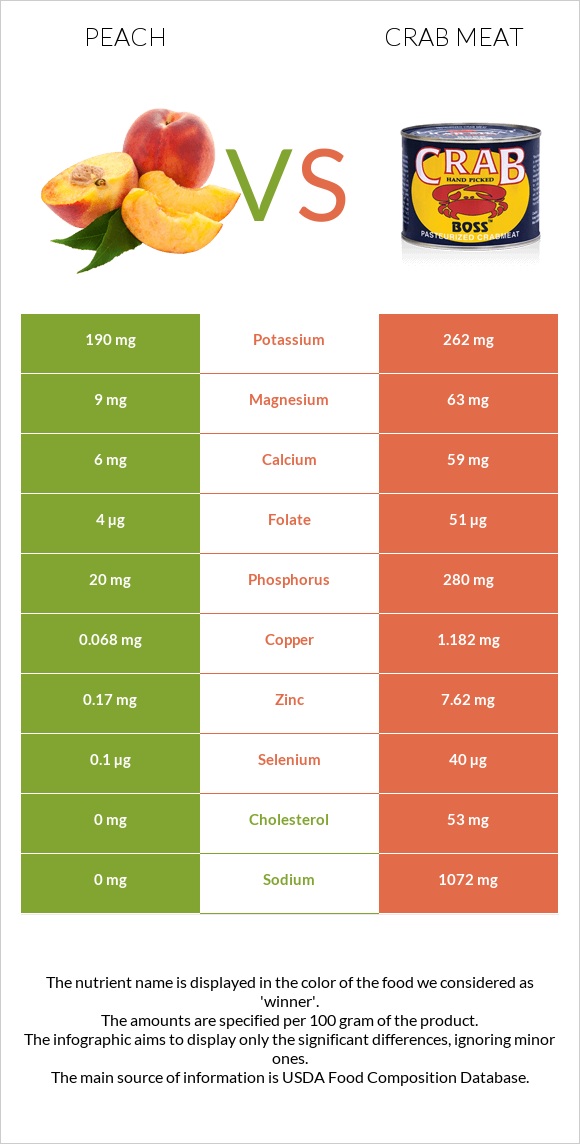 Peach vs Crab meat infographic