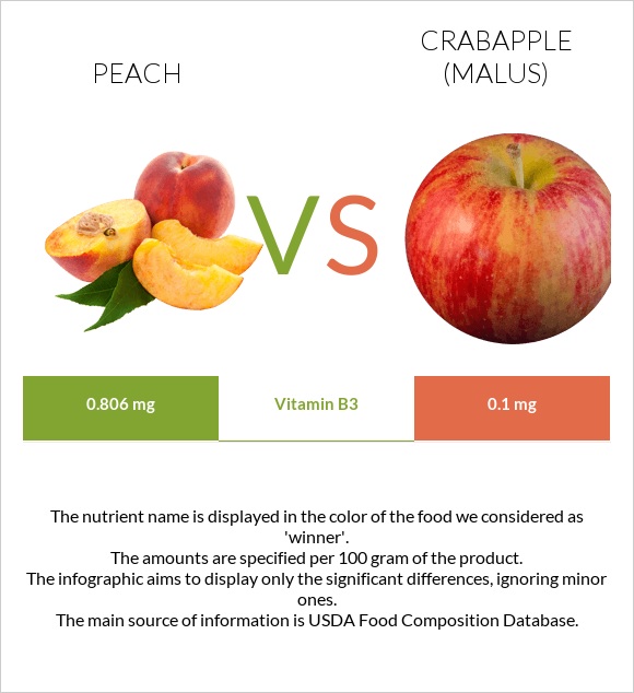 Peach vs Crabapple (Malus) infographic
