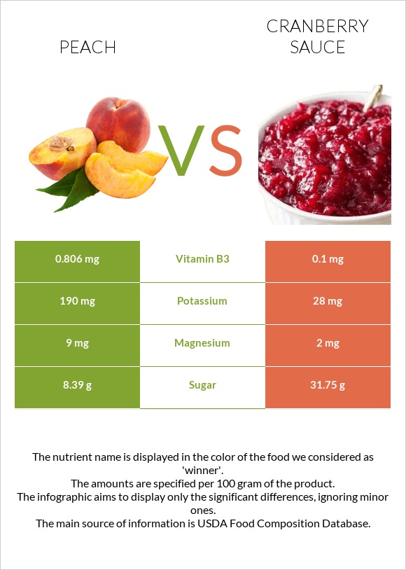 Դեղձ vs Լոռամրգի սոուս infographic