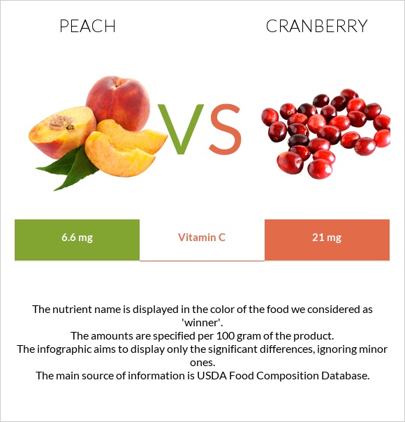 Peach vs Cranberry infographic